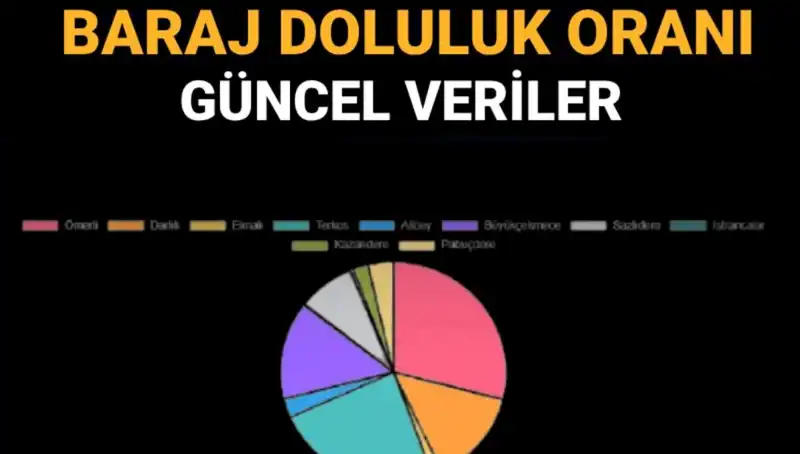 İstanbul’un Baraj Doluluk Oranı Güncelleniyor: En Son Veriler ve Detaylar